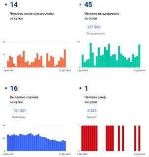 Статистика иваново