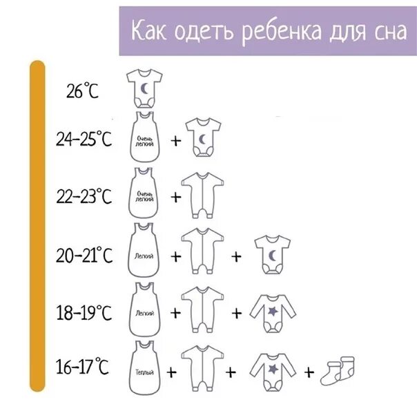 Как одеть новорожденного в 20 градусов. Как одеть ребенка на сон дома. Как одевать ребенка на сон при температуре 23 градуса. Как одевать ребенка на сон при температуре 25 градусов. Как одеть грудничка в +25.