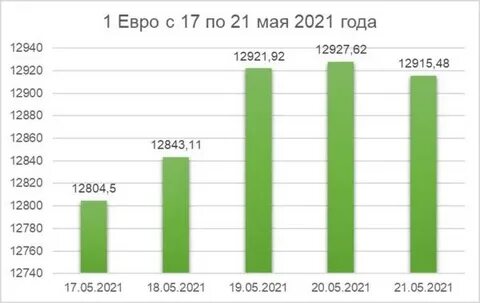Евро лучший курс в могилеве на сегодня