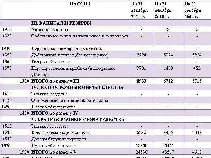 Уставный капитал какая строка баланса. Строка капитал и резервы. Бух баланс строка 1370. Пассив капитал и резервы. Нераспределенная прибыль в балансе строка.