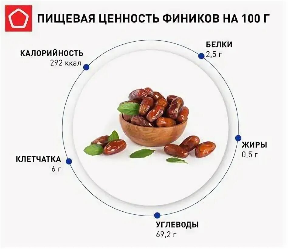 Финики на грудном вскармливании первый месяц. Польза фиников для беременных. Калорийность фиников сушеных. Какие витамины в финиках. Финики витамины.