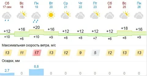 Когда потеплеет в кирове