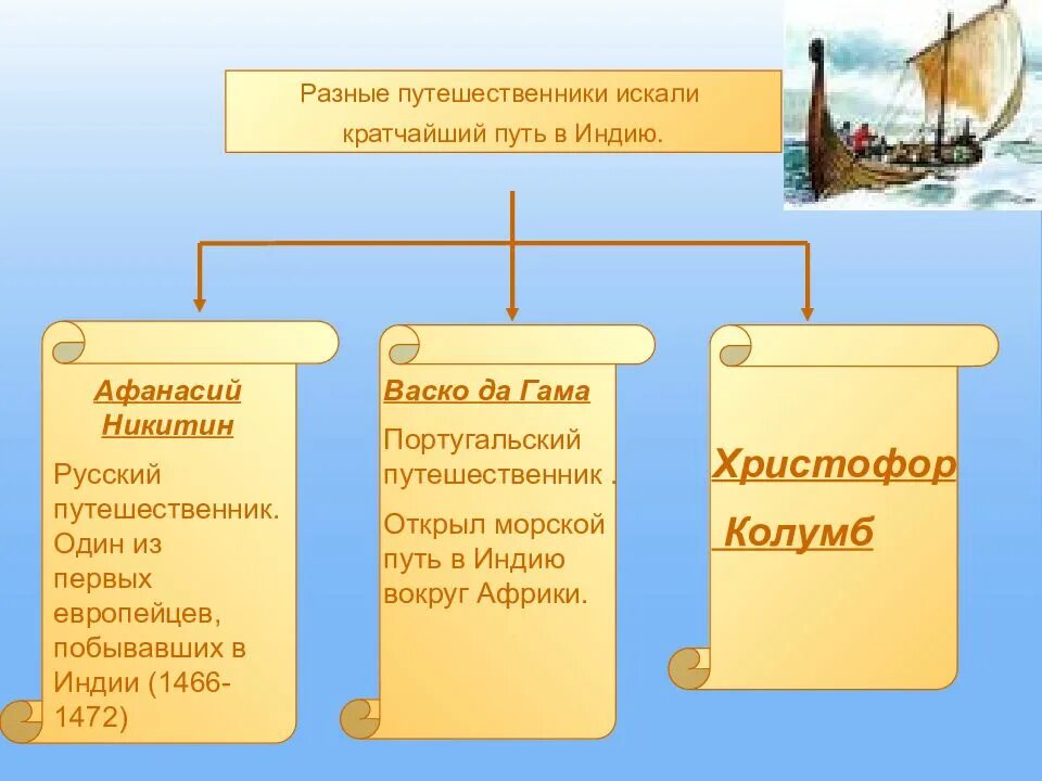 Почему европейцы искали пути в индию. Три пути в индию. три пути в индию география. три пути в индию 5 класс. кратчайший путь к индии.