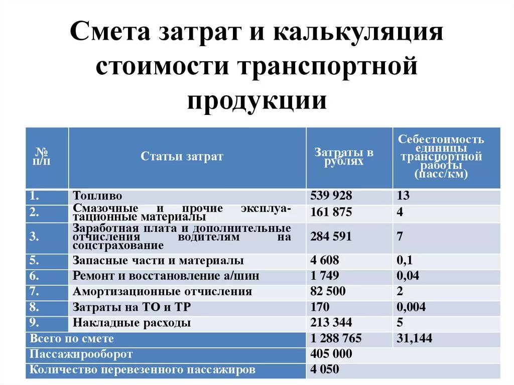 Калькуляция транспортных расходов. Калькуляция стоимости затрат. Затраты на транспортные расходы. Калькуляция транспортных затрат.