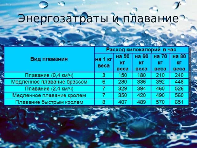 30 минут плавания сколько калорий. Затраты энергии плавание. Расход энергии при плавании. Плавание энергозатраты. Энергозатраты при плавании в бассейне.