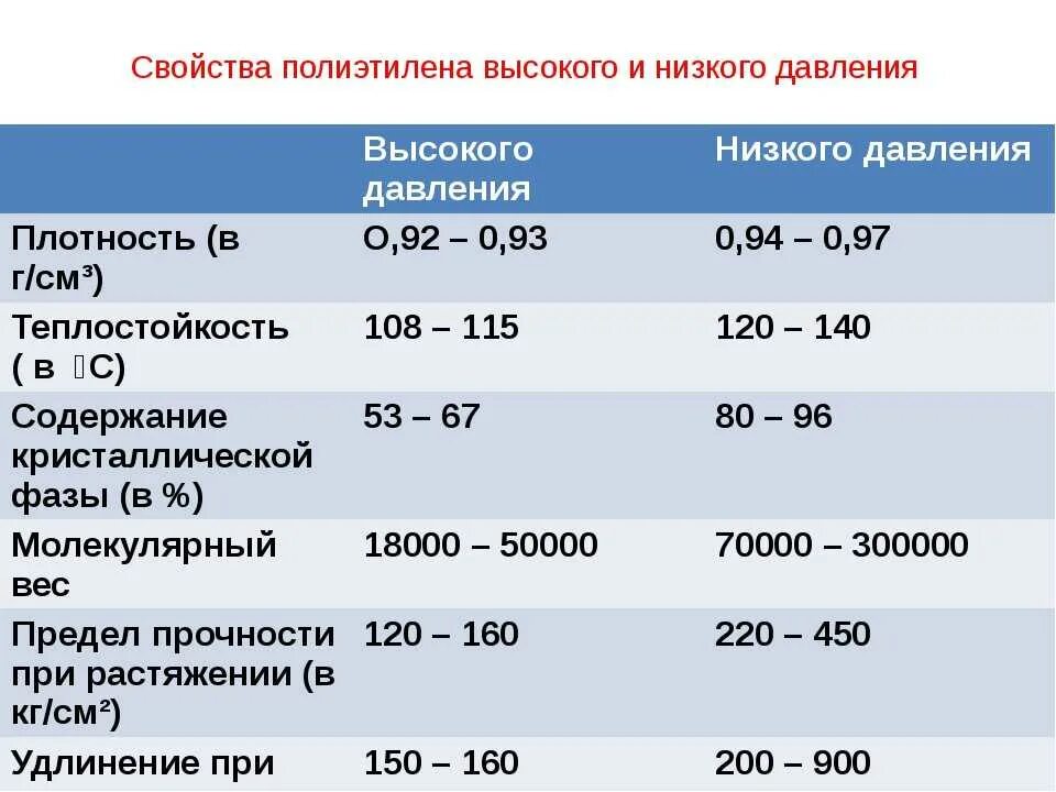 Пленка температура плавления. Плотность полиэтилена высокого давления кг/м3. Плотность полиэтиленовой пленки кг/м3. Плотность вторичного полиэтилена. Физико-механические свойства полиэтилена ПЭНД.