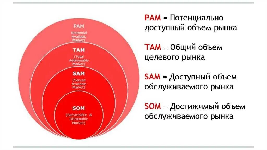 Как найти объем рынка. Объем рынка tam sam som. емкость рынка tam sam som. оценка рынка tam/sam/som. pam tam sam som оценка рынка.