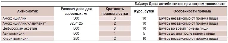 Температура после начала антибиотиков. Антибиотики при температуре у взрослых. Антибиотик для детей 5 лет при температуре. При какой температуре нужно пить антибиотики взрослым. Антибиотик при температе.