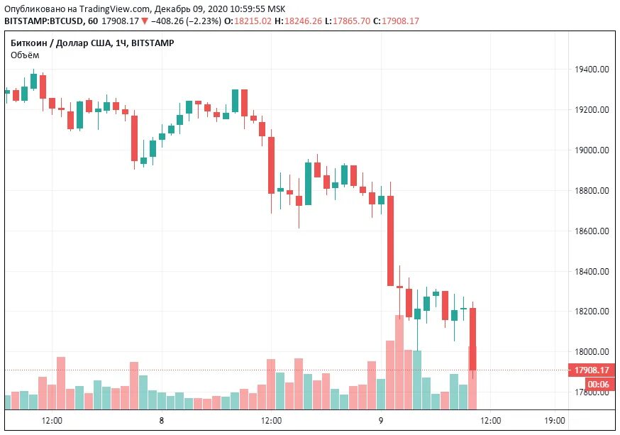 Акции сильно упали. Падение курса биткоина график. BTC график падение. График падения биткоина за последние 3 месяца. График роста и падения биткоина.