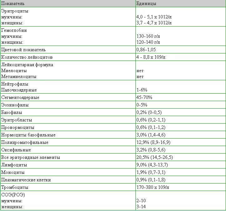 Нормы общего анализа крови у взрослых таблица. Нормы общего анализа крови у мужчин таблица. Клинический анализ крови показатели нормы таблица. Нормы общий анализ крови у взрослых таблица у женщин.