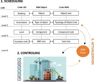 Task object