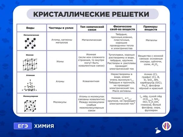 Таблица типы кристаллических решеток 8 класс химия. Типы кристаллических решеток таблица. Типы химических связей и кристаллических решеток. Таблица по химии 8 класс Кристаллические решетки. Таблица химических веществ 8 класс химия