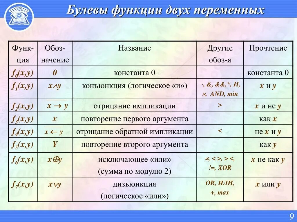 Ф нулевое. Булевы функции 1 переменной. Булева функция. Булевы функции двух переменных. Функции алгебры логики булевы функции.