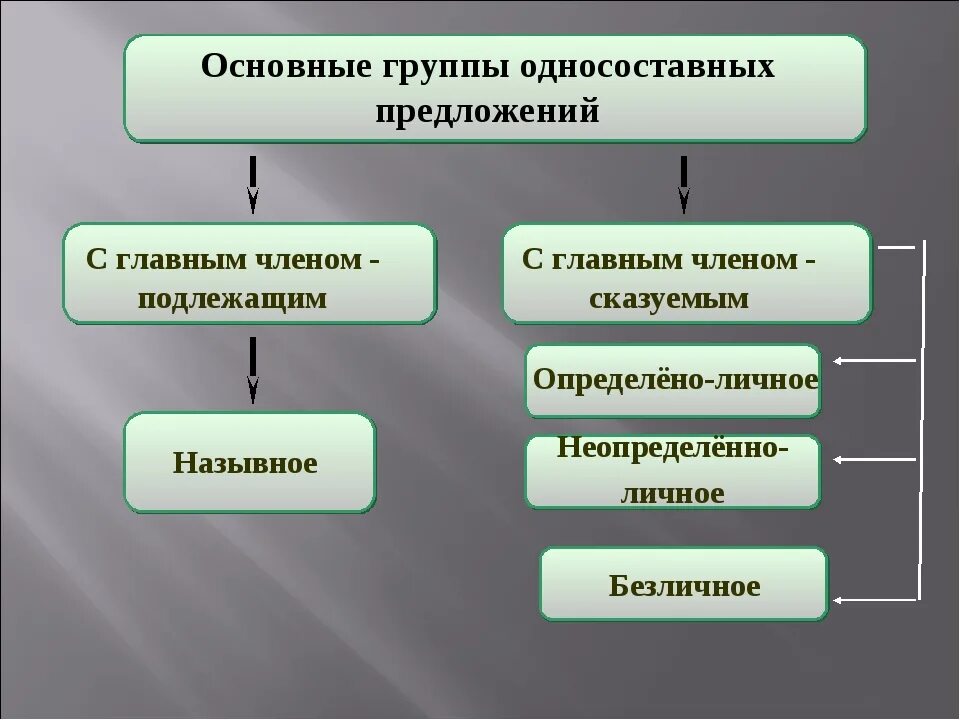 Односоставные предложения состоят из. Основные группы односоставных предложений. Односоставные предложения. Односоставные группы односоставных предложений. Понятие об односоставных предложениях.