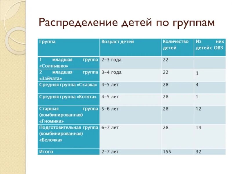 Возраст дошкольников по группам