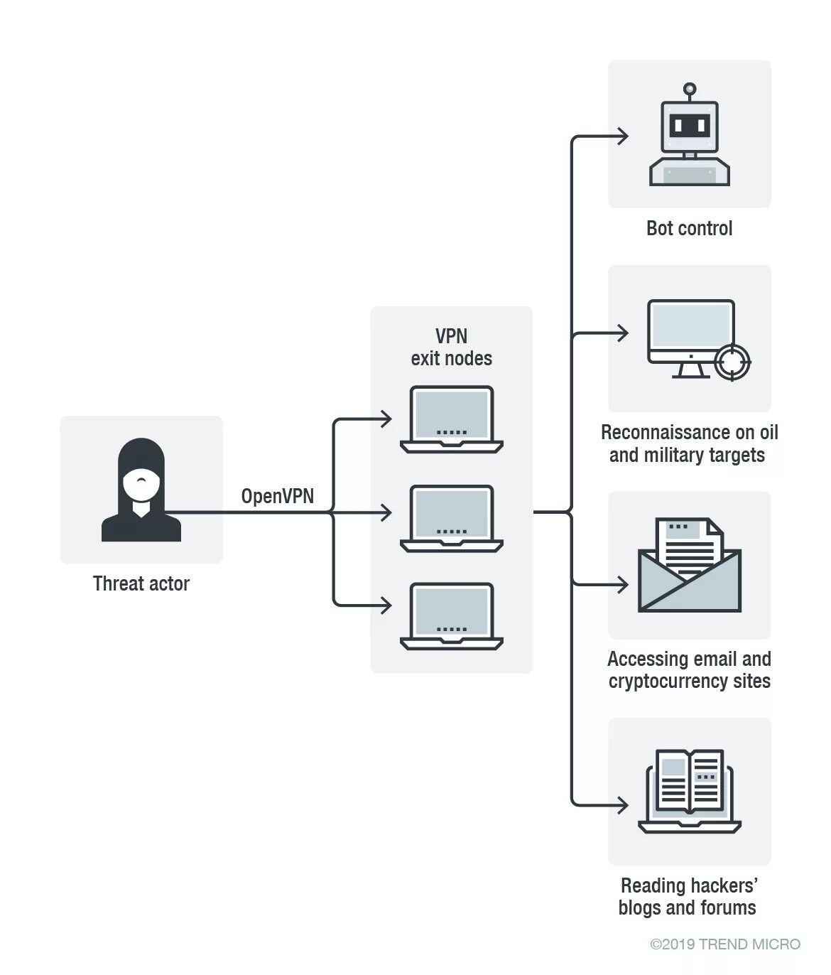 Собственный vpn. Впн хакер. Ботнеты сервера. Архитектура впн клиент сервер. Архитектура впн.