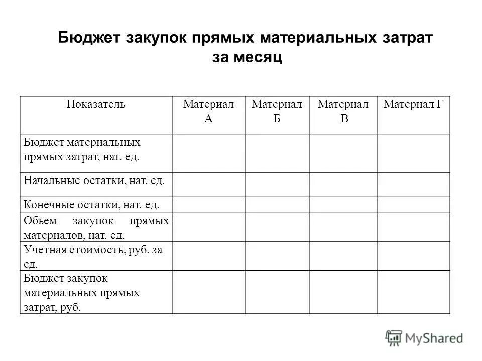 бюджет затрат на оплату труда. бюджет прямых материальных затрат. бюджет материальных затрат. категории материальные затраты. бюджет прямых затрат на материалы.