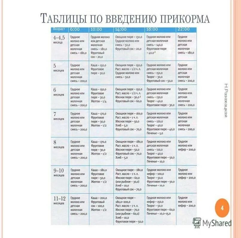 Что можно давать ребенку с 4 месяцев. Таблица введения прикорма с 4 месяцев. Таблица прикорма детей с 6 месяцев. Таблица кормления детей 6 месяцев прикорм. Таблица введения прикорма с 6 месяцев.