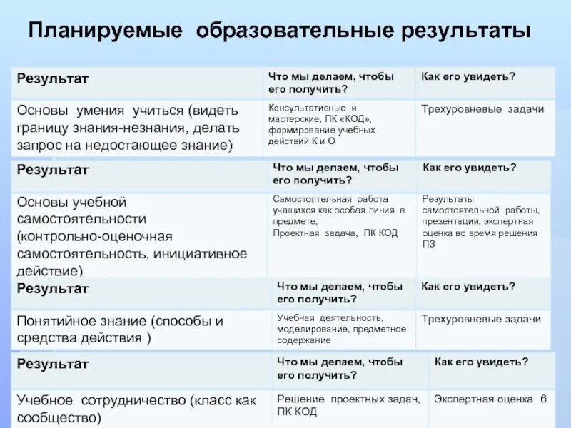 Планируемые образовательные Результаты. Планируемые образовательные Результаты примеры. Планируемые воспитательные Результаты. Образовательные результаты примеры