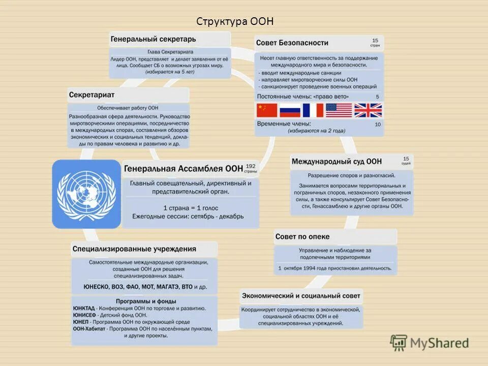 Специальные органы оон. Схема организационная структура ООН. Организационная структура ООН кратко. Система ООН схема. Структура ООН схема с функциями.