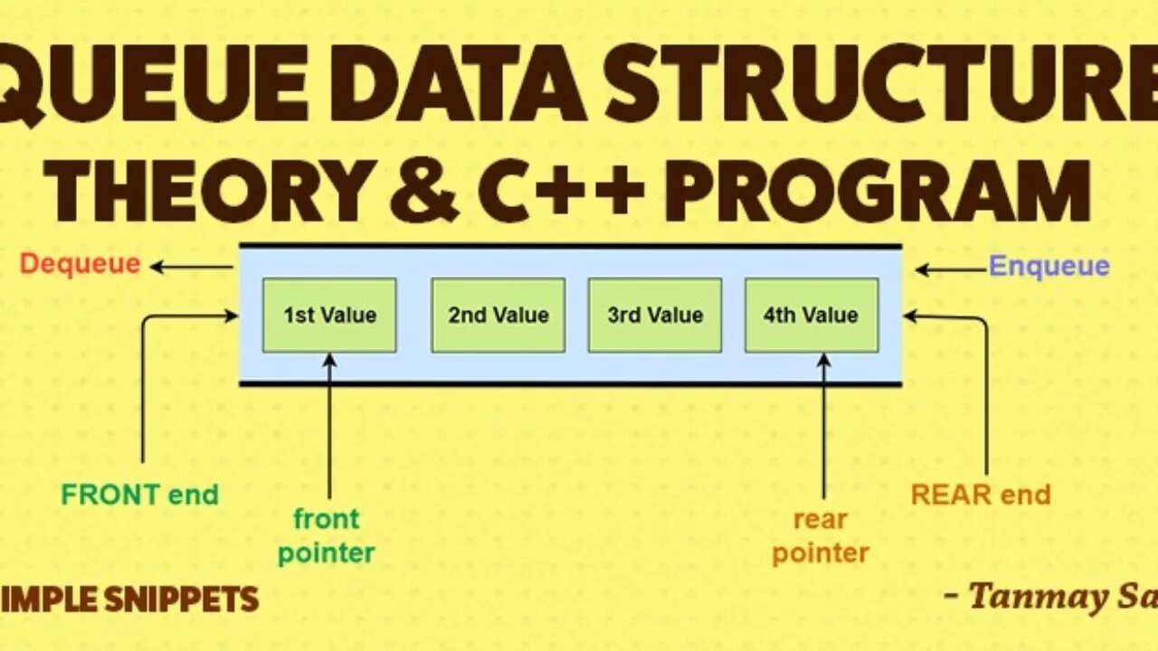 Очередь структура данных. Очередь программирование. Очередь как структура данных. Очередь Тип данных. Как найти data data