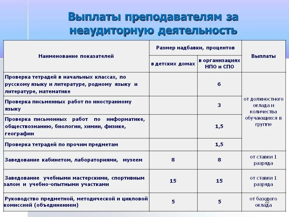 Сколько платят молодому учителю. Сколько платят молодому учителю