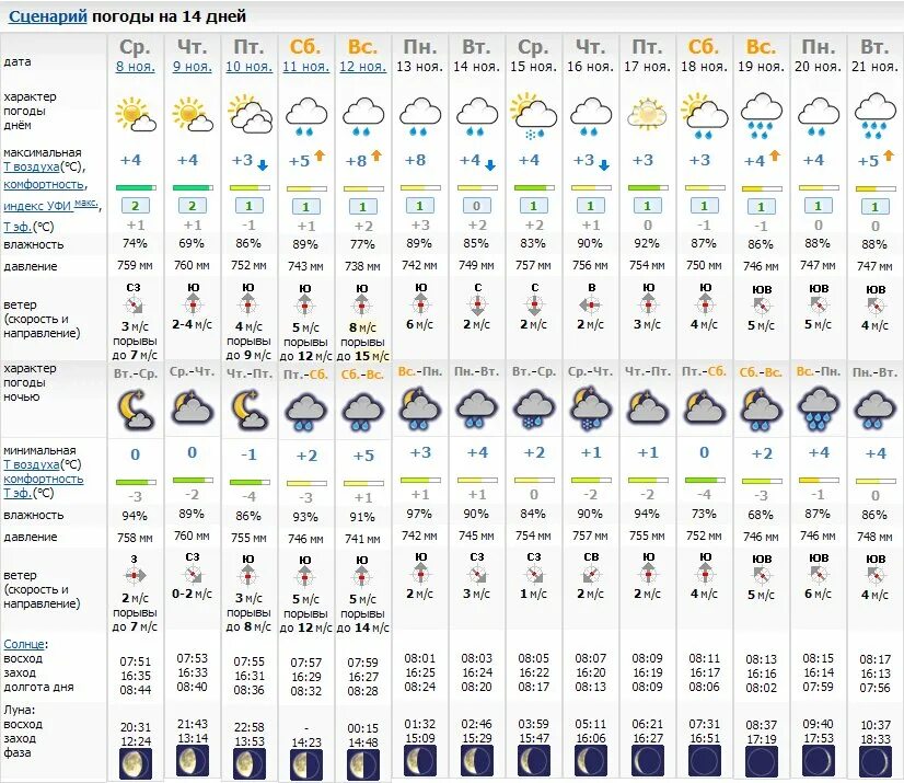 Прогноз погоды. Прогноз погоды на неделю. Погода в Москве. Погода в Москве на неделю. Гисметео шадринск 2 недели точный