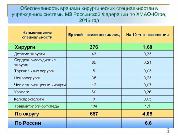 Количество ставок врача. Показатель обеспеченности врачами. Обеспеченность населения врачами норматив. Норма обеспеченности врачами на 10 тыс населения. Обеспеченность врачами на 10 тыс населения норматив.