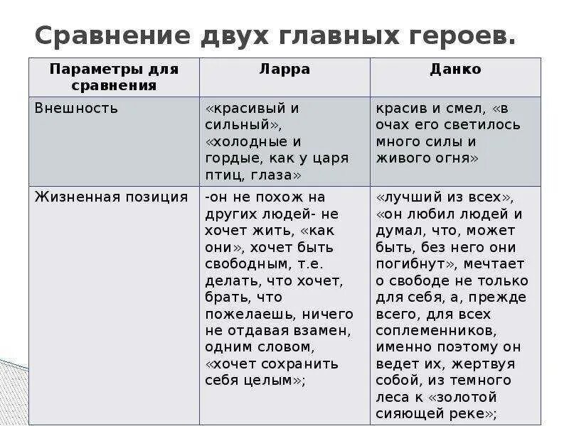 Характеристика старухи герой нашего. Характеристика героев старуха изергиль ларра и данко и старуха. данко характеристика героя старуха изергиль. старуха изергиль данко и ларра. сравнительная характеристика таблица старуха изергиль ларра и данко.
