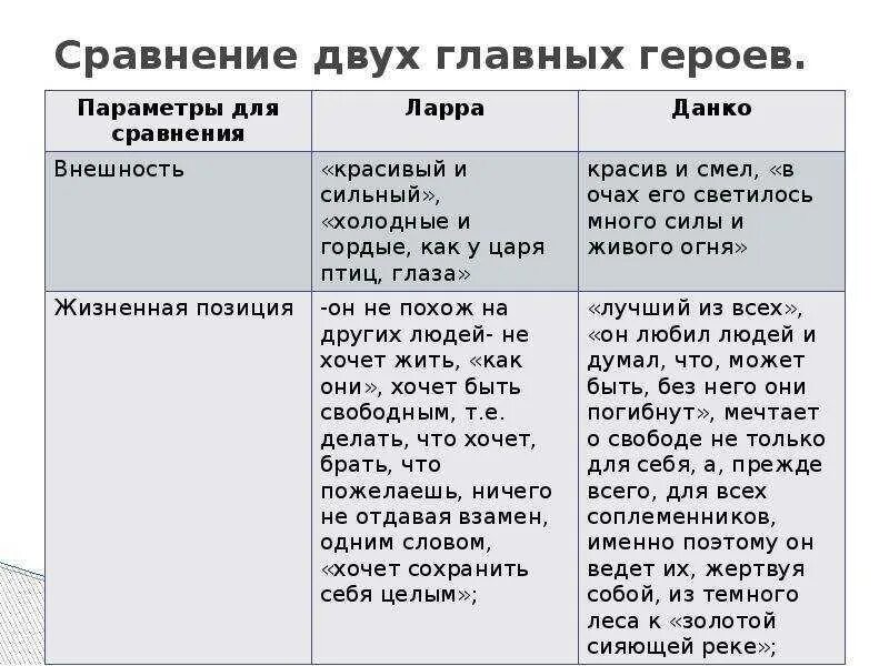 Характеристика героев старуха Изергиль Ларра и Данко и старуха. Данко характеристика героя старуха Изергиль. Сравнительная характеристика Данко и Ларру произведения Горького. Старуха Изергиль Данко и Ларра. Рассказ мой спутник краткое