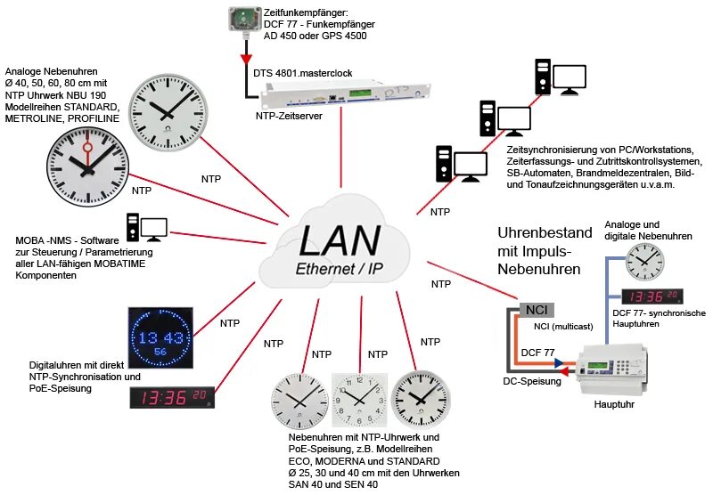 Система часофикации. Схема вторичных часов. Часофикация по Ethernet. NTP протокол.