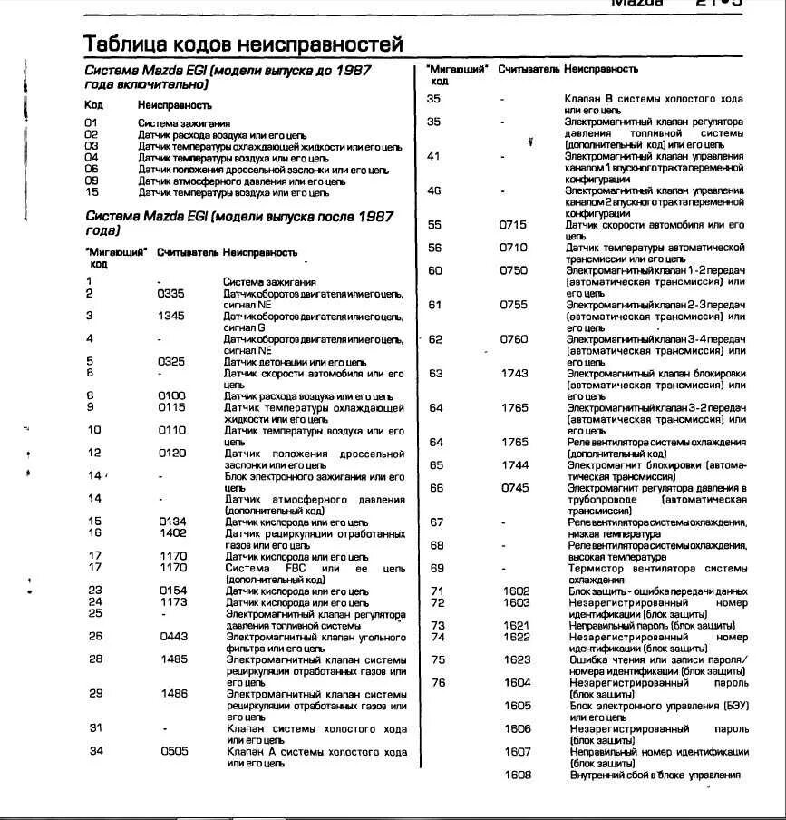 Ошибка в 1 в 46. Коды ошибок Мазда 5 2007 год. Коды ошибок Мазда 323 расшифровка. Коды ошибок Мазда фамилия 1998 года. Коды ошибок Мазда 323f.