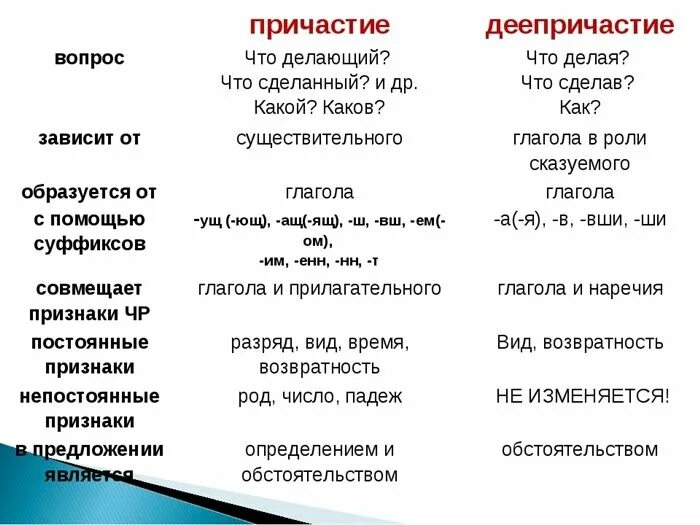 Различие между словами. Причастие на какие вопросы отвечает примеры. На какие вопросы отвечает Причастие и деепричастие совершенного вида. Причастие вопросы какие вопросы отвечает. На какие вопросы отвечает глагол Причастие и деепричастие.