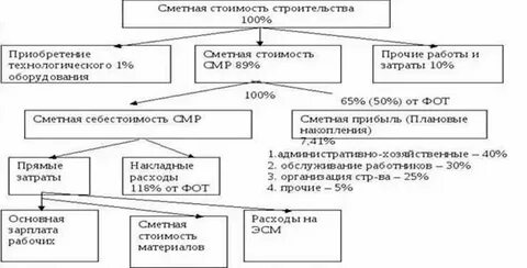 Сметная прибыль смр