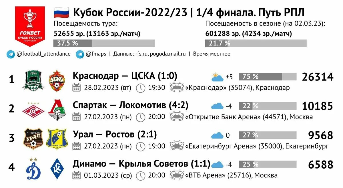 Таблица рпл кубка россии. Путь РПЛ Кубок России. Матчи РПЛ. Матч. РПЛ 3 тур посещаемость матчей.