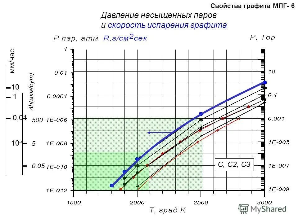 Графит мпг. Характеристика графита. плотность графита. мпг-7 графит характеристики. скорость нагрева графита.