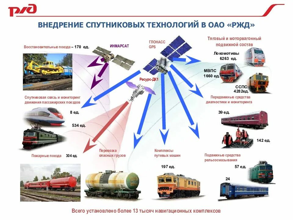 Системы управления движением поездов. Внедрение спутниковых технологий в ОАО РЖД. Системы ГЛОНАСС на транспорта. Схема работы спутниковой связи на ЖД транспорте. Спутниковая связь на ЖД транспорте.