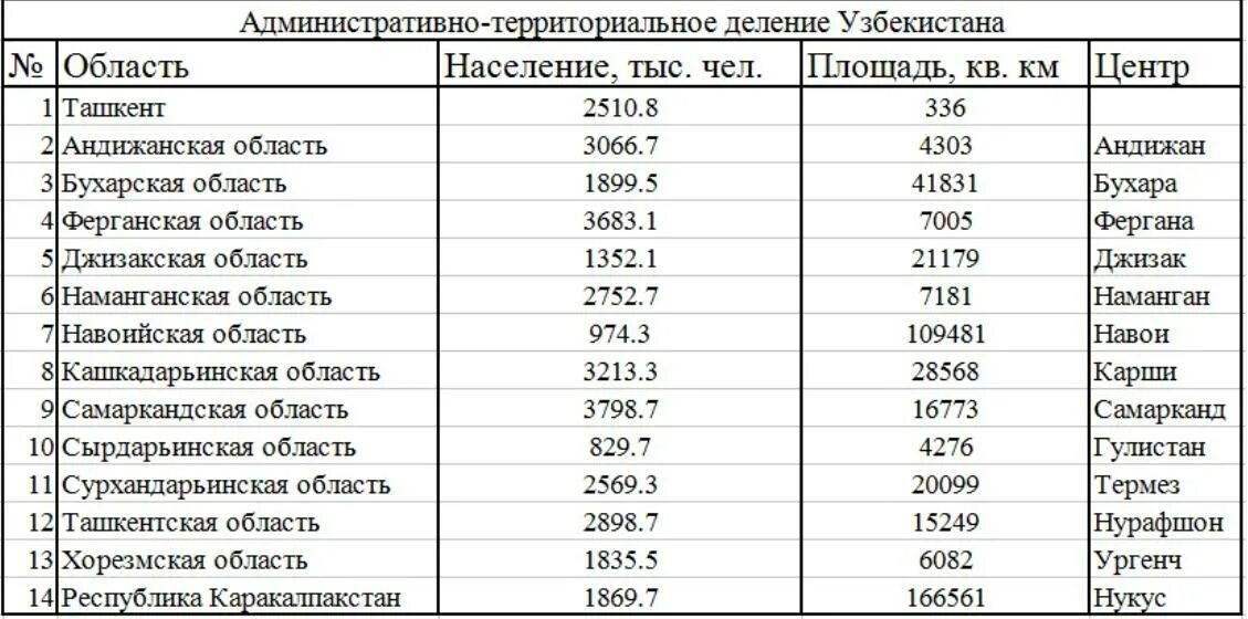 Узбекистан сколько дней без регистрации в россии. Города Узбекистана список. Города Узбекистана список по алфавиту. Население Узбекистана по областям. Список городов и населения Узбекистана.