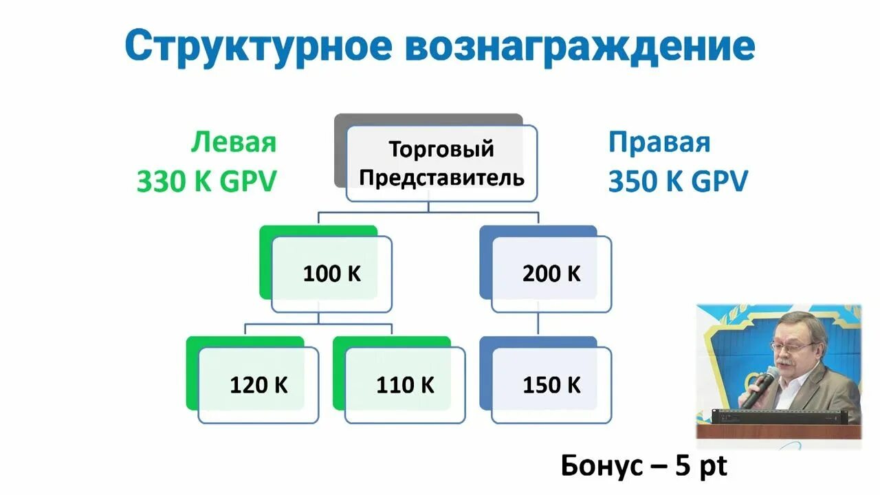 Гонорар это 3 класс. Маркетинг план компании Atomy. Маркетинговый план Атоми. Вознаграждения Атоми. Уровни дистрибьюторства Атоми.