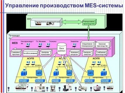Анализ системы управления производством