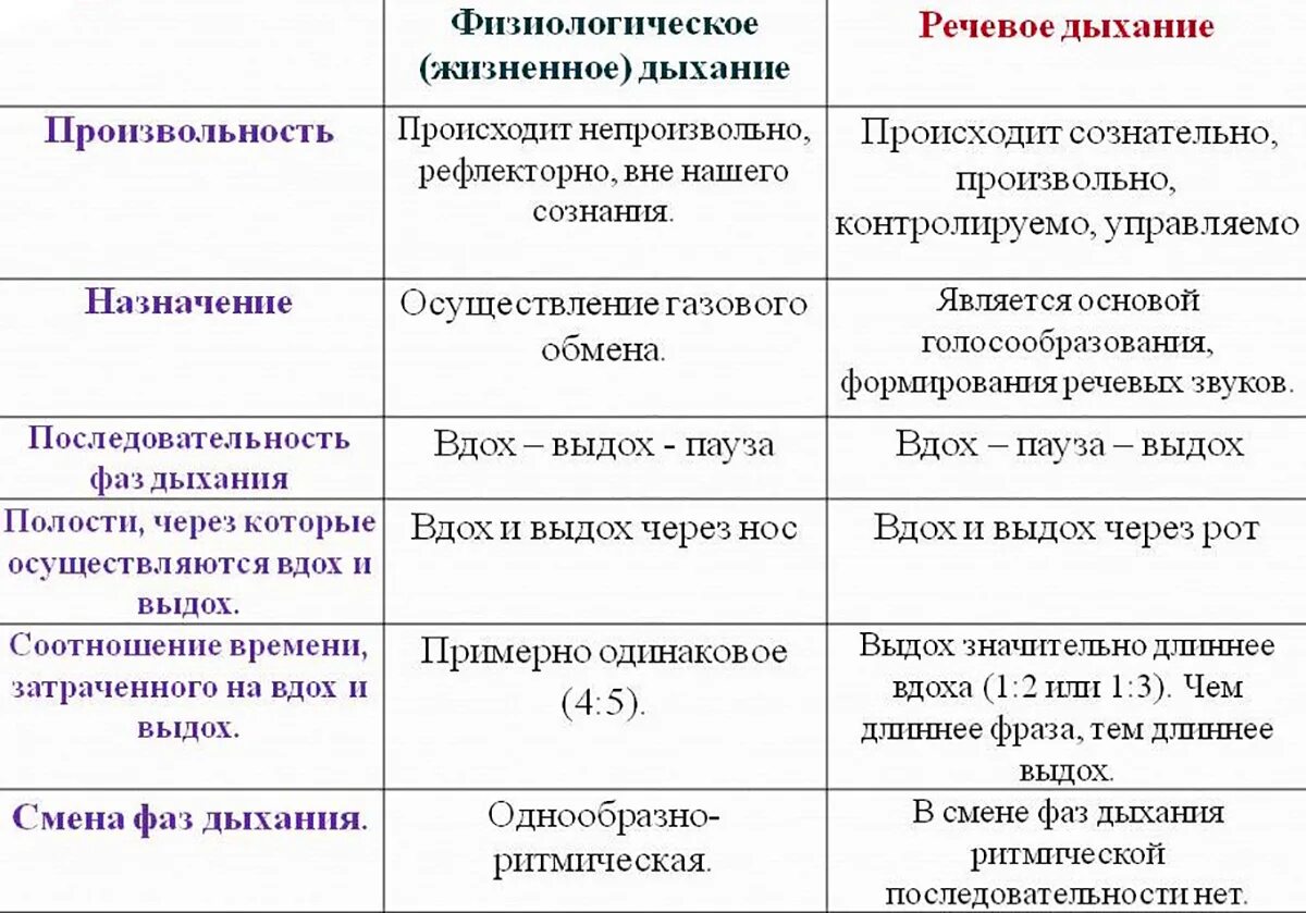 Таблица сравнение дыхания. Отличия физиологического и речевого дыхания таблица. Характеристика физиологического и речевого дыхания. Физиологическое и речевое дыхание в логопедии. Особенности речевого дыхания.