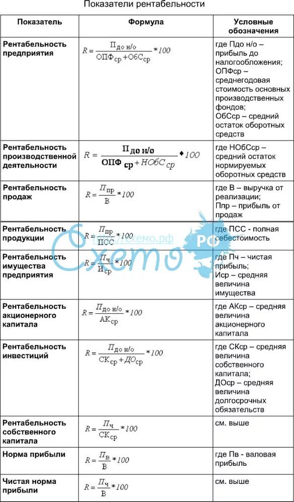 Виды расчета рентабельности. Показатели рентабельности формулы по балансу. Показатели рентабельности предприятия по балансу. Коэффициент рентабельности формула. Коэффициенты рентабельности предприятия по балансу.