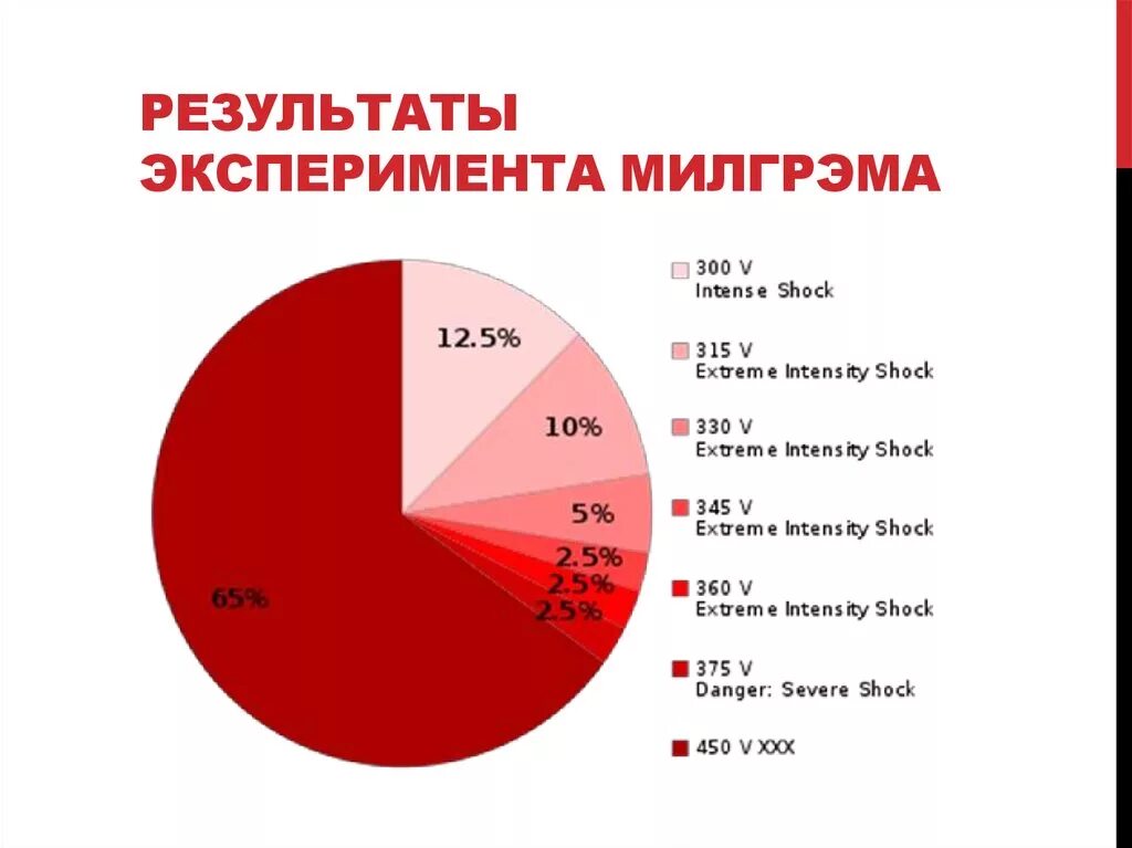 Экспериментах американского психолога стэнли милгрэма. Эксперимент стэнли милгрэма кратко. Милгрэм эксперимент в социальной психологии. Эксперимент с милгрэма показал что. Экспериме́нт стэ́нли ми́лгрэма.