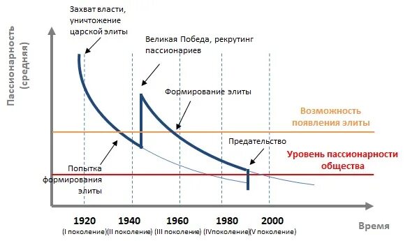 Пассионарий это простыми словами. Пассионарность. Графики циклического развития истории. График Гумилева пассионарность. «Социокультурный смысл пассионарности».