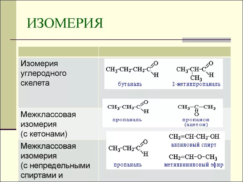 Изомерия альдегидов и кетонов. Изомерия углеводородного скелета альдегидов. Альдегиды и кетоны изомерия. Межклассовая изомерия альдегид кетон. Изомерия простых эфиров