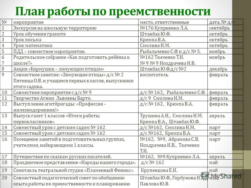 планирование преемственности. план преемственности в организации. план мероприятий по преемственности детского сада и школы по фгос. план работы по преемственности 5 класс. план работы школы по преемственности.