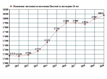 Численность населения нижнего города