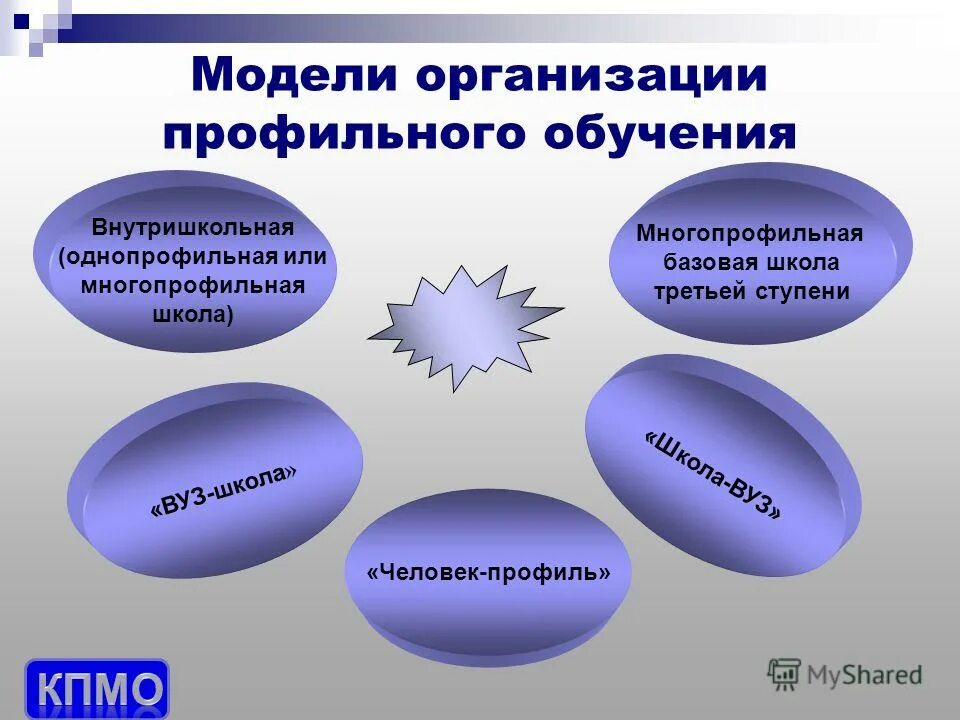 Современные модели обучения. Современные модели организации обучения. Модели организации профильного обучения в школе. Современная модель образования. Профиль организации образования.