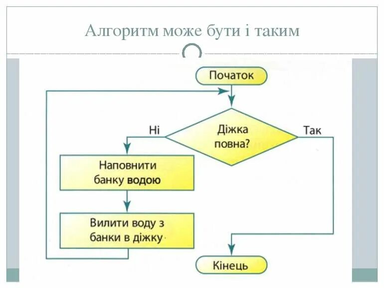 Короткий алгоритм. Что такое алгоритм коротко. алгоритм сбора грибов информатика. z алгоритм.