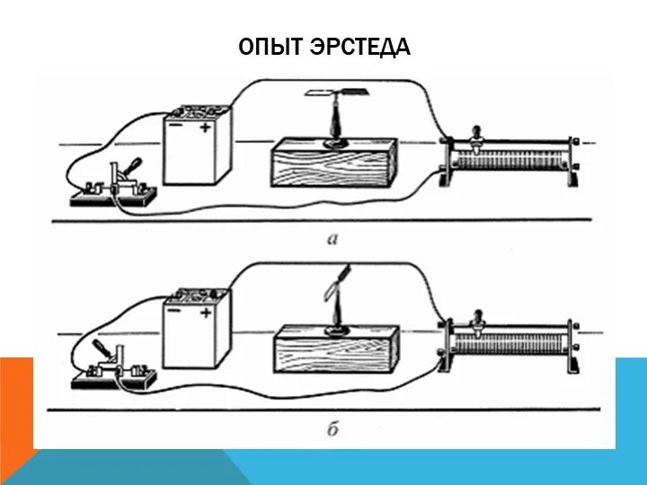 Физика магнитное поле опыты по физике. Опыт эрстеда 1820г. магнитное поле. магнитное поле тока. опыт эрстеда. опыт эрстеда магнитное поле. опыт эрстеда магнитное поле тока.